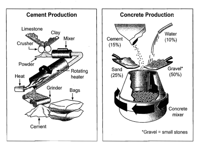 IELTS Writing Easy - Cement Making Cambridge 8 Test 3