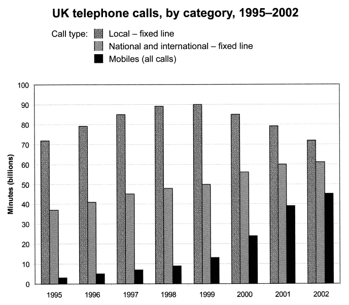 IELTS Writing Easy - UK Telephone Calls Cambridge 9 Test 2