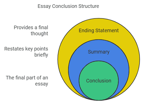 IELTS Writing Easy - Introduction to Academic Writing A Guide for IELTS Success Conclusion